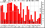 Solar PV/Inverter Performance Daily Solar Energy Production