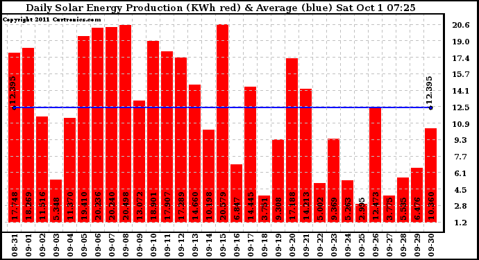 Solar PV/Inverter Performance Daily Solar Energy Production