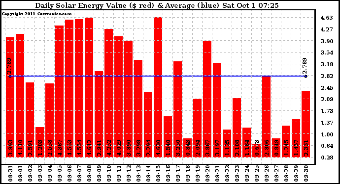 Solar PV/Inverter Performance Daily Solar Energy Production Value