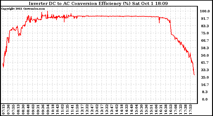 Solar PV/Inverter Performance Inverter DC to AC Conversion Efficiency