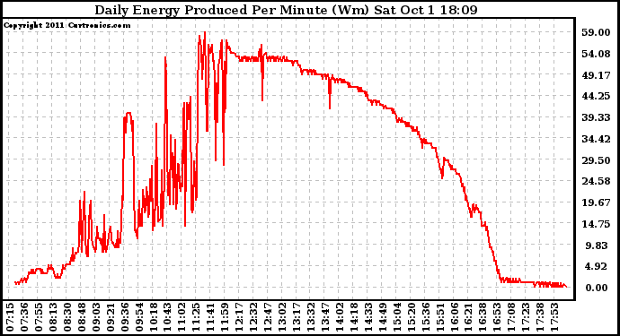 Solar PV/Inverter Performance Daily Energy Production Per Minute