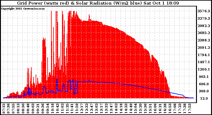 Solar PV/Inverter Performance Grid Power & Solar Radiation