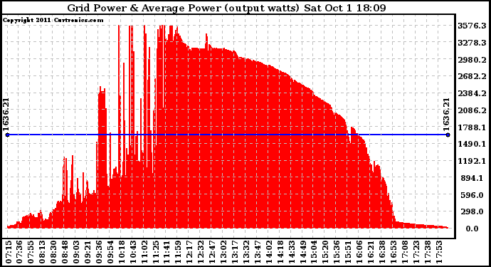 Solar PV/Inverter Performance Inverter Power Output