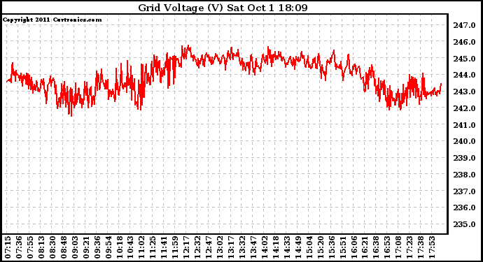 Solar PV/Inverter Performance Grid Voltage