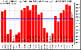 Milwaukee Solar Powered Home Monthly Production