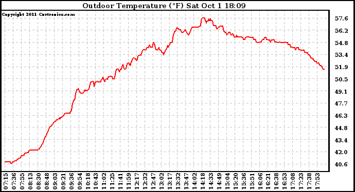 Solar PV/Inverter Performance Outdoor Temperature