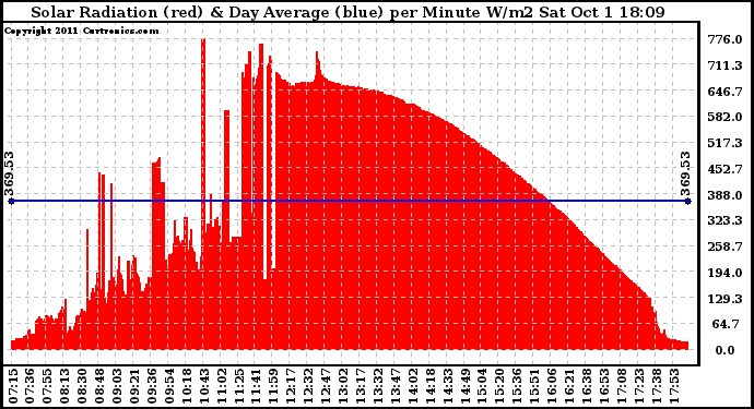 Solar PV/Inverter Performance Solar Radiation & Day Average per Minute