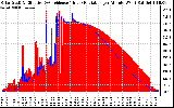 Solar PV/Inverter Performance Solar Radiation & Effective Solar Radiation per Minute