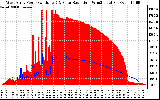 Solar PV/Inverter Performance West Array Power Output & Solar Radiation