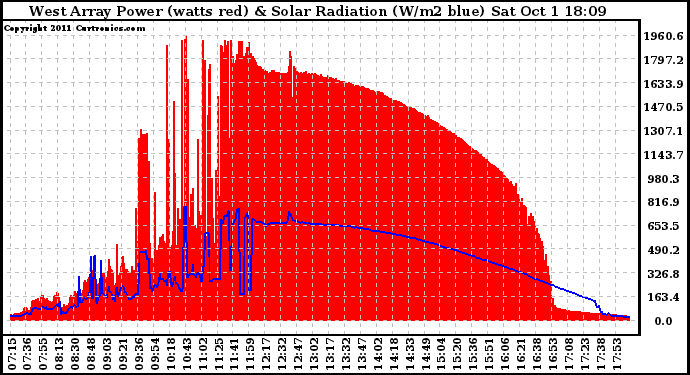 Solar PV/Inverter Performance West Array Power Output & Solar Radiation