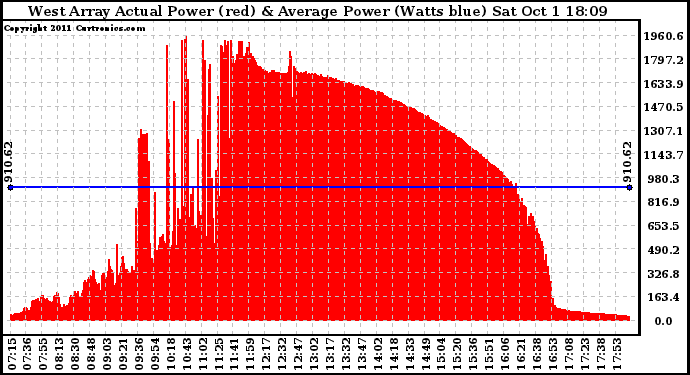 Solar PV/Inverter Performance West Array Actual & Average Power Output