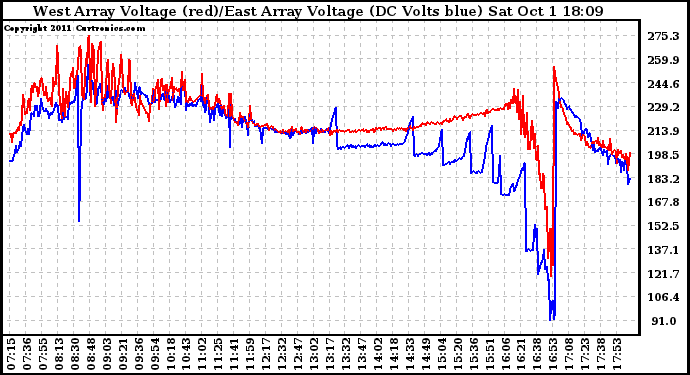 Solar PV/Inverter Performance Photovoltaic Panel Voltage Output