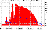 Solar PV/Inverter Performance East Array Power Output & Solar Radiation