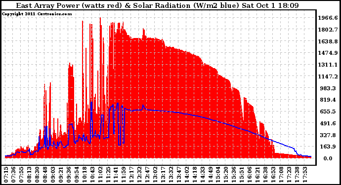 Solar PV/Inverter Performance East Array Power Output & Solar Radiation