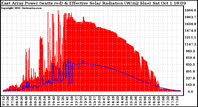 Solar PV/Inverter Performance East Array Power Output & Effective Solar Radiation