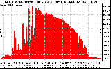 Solar PV/Inverter Performance East Array Actual & Average Power Output