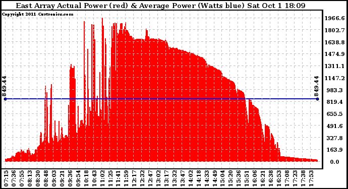 Solar PV/Inverter Performance East Array Actual & Average Power Output