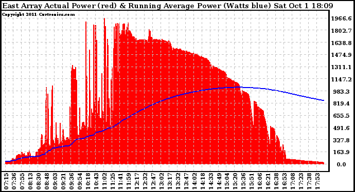 Solar PV/Inverter Performance East Array Actual & Running Average Power Output