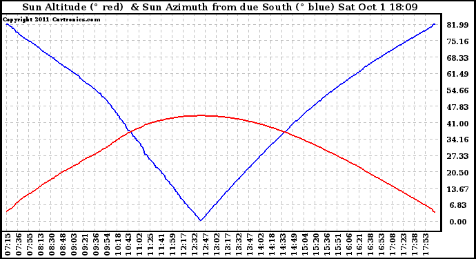 Solar PV/Inverter Performance Sun Altitude Angle & Azimuth Angle