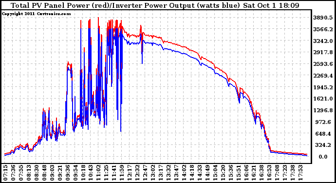 Solar PV/Inverter Performance PV Panel Power Output & Inverter Power Output