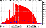 Solar PV/Inverter Performance Total PV Panel Power Output & Effective Solar Radiation