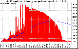 Solar PV/Inverter Performance Total PV Panel & Running Average Power Output