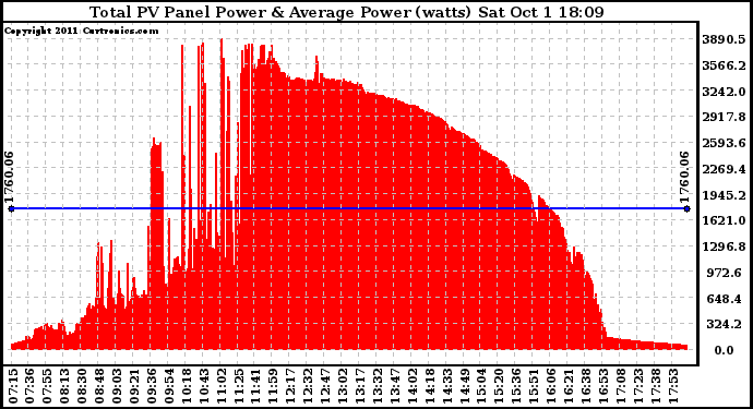 Solar PV/Inverter Performance Total PV Panel Power Output