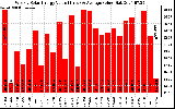 Solar PV/Inverter Performance Weekly Solar Energy Production Value