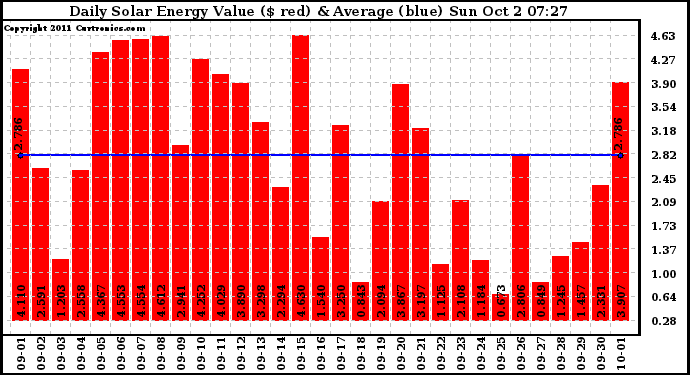 Solar PV/Inverter Performance Daily Solar Energy Production Value