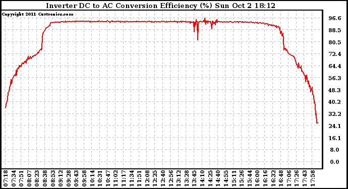 Solar PV/Inverter Performance Inverter DC to AC Conversion Efficiency