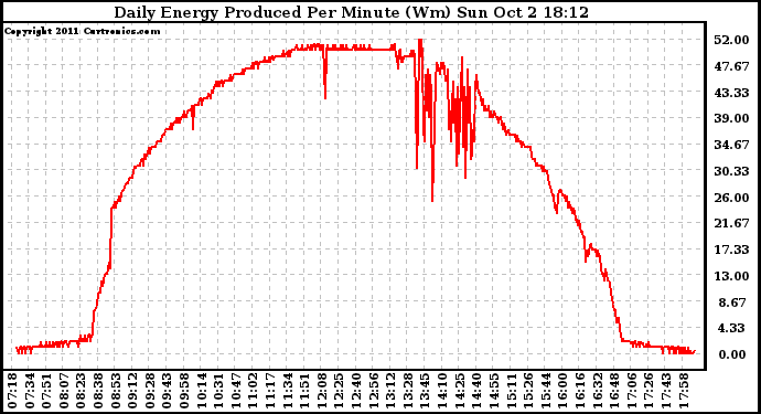 Solar PV/Inverter Performance Daily Energy Production Per Minute