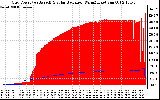 Solar PV/Inverter Performance Grid Power & Solar Radiation