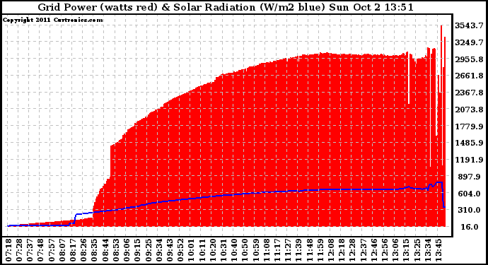 Solar PV/Inverter Performance Grid Power & Solar Radiation