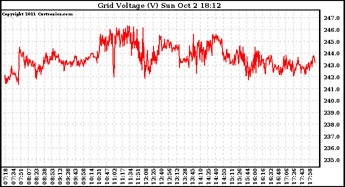 Solar PV/Inverter Performance Grid Voltage