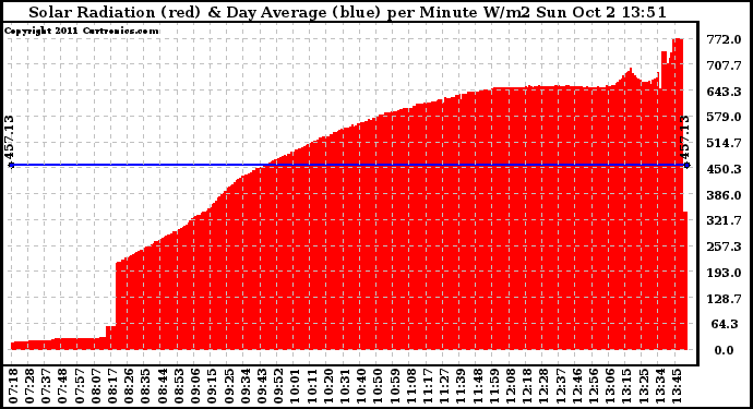 Solar PV/Inverter Performance Solar Radiation & Day Average per Minute