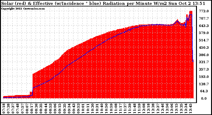 Solar PV/Inverter Performance Solar Radiation & Effective Solar Radiation per Minute