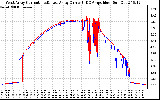 Solar PV/Inverter Performance Photovoltaic Panel Current Output