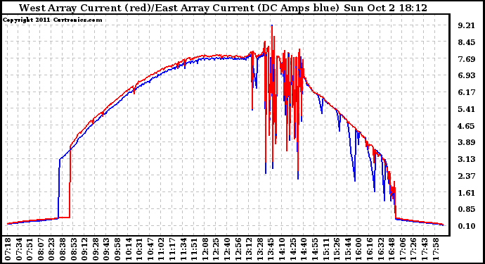 Solar PV/Inverter Performance Photovoltaic Panel Current Output