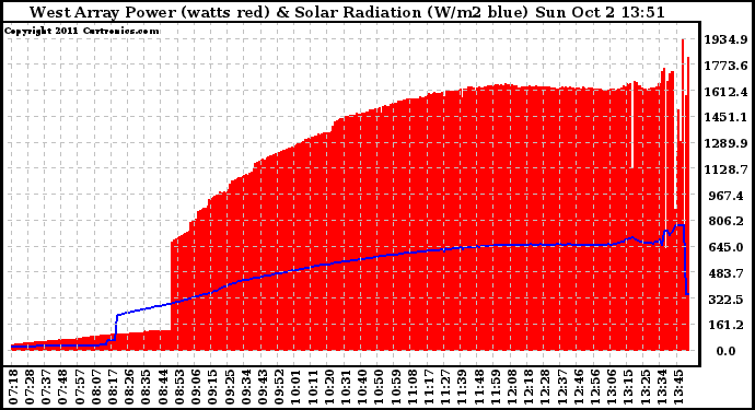 Solar PV/Inverter Performance West Array Power Output & Solar Radiation