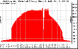 Solar PV/Inverter Performance West Array Actual & Average Power Output