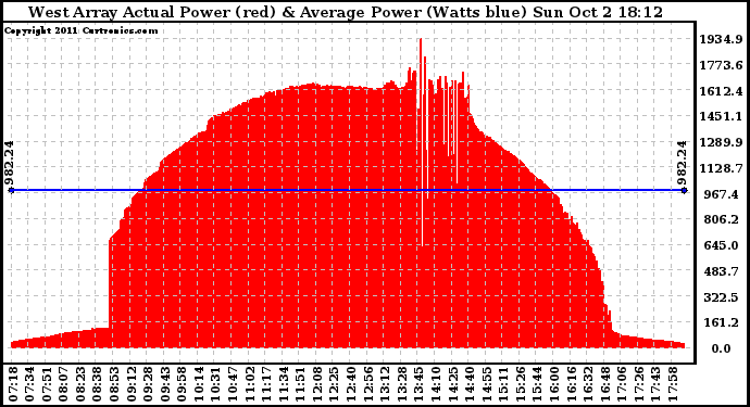 Solar PV/Inverter Performance West Array Actual & Average Power Output