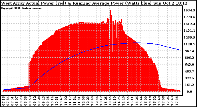 Solar PV/Inverter Performance West Array Actual & Running Average Power Output