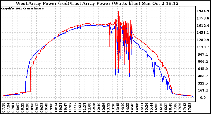 Solar PV/Inverter Performance Photovoltaic Panel Power Output