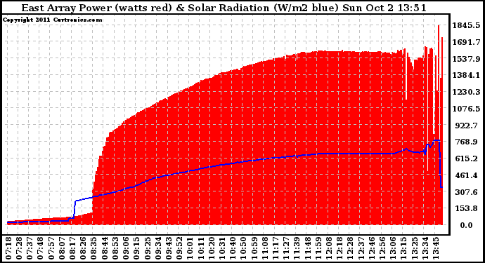 Solar PV/Inverter Performance East Array Power Output & Solar Radiation