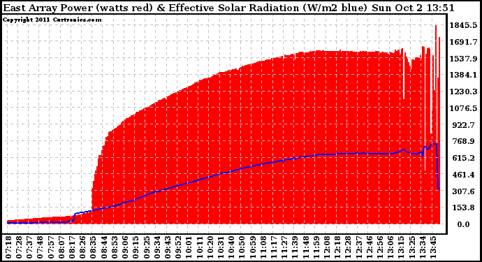 Solar PV/Inverter Performance East Array Power Output & Effective Solar Radiation