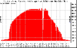 Solar PV/Inverter Performance East Array Actual & Average Power Output