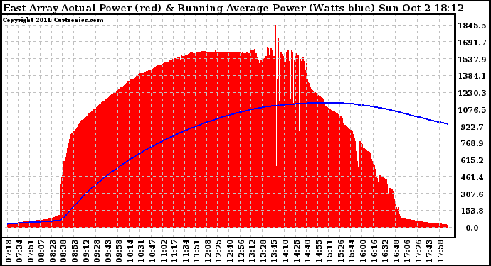 Solar PV/Inverter Performance East Array Actual & Running Average Power Output