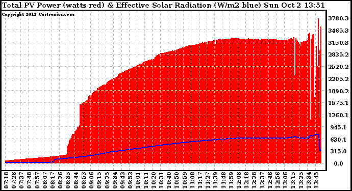 Solar PV/Inverter Performance Total PV Panel Power Output & Effective Solar Radiation