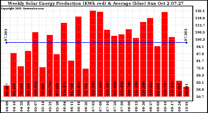 Solar PV/Inverter Performance Weekly Solar Energy Production