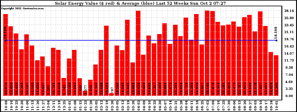 Solar PV/Inverter Performance Weekly Solar Energy Production Value Last 52 Weeks